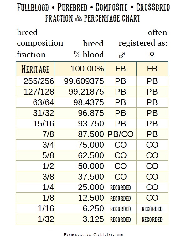breed composition fractions & percentages